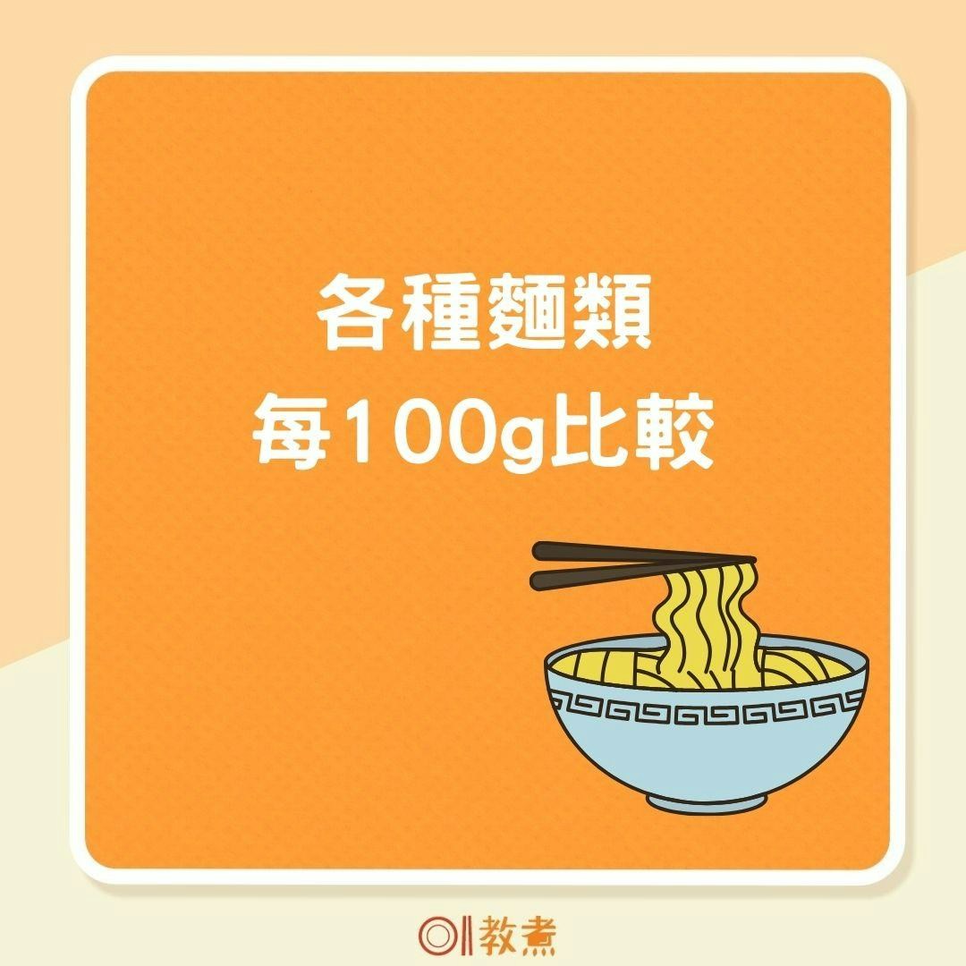 各種麵類每100g比較（01製圖 ）