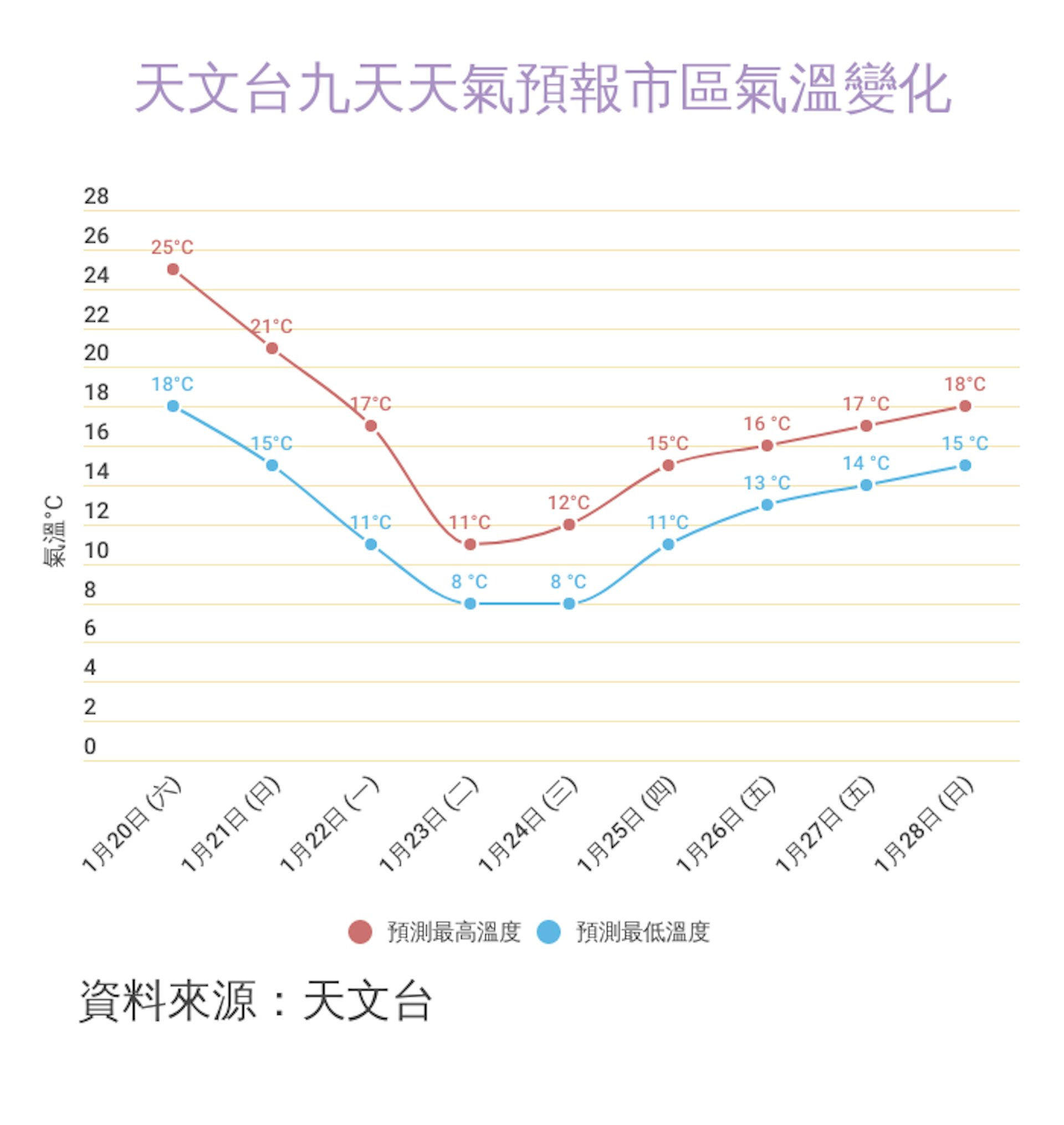 天文台1月19日上午11時半公布的九天天氣預報市區氣溫變化。 天文台1月19日上午11時半公布的九天天氣預報市區氣溫變化。