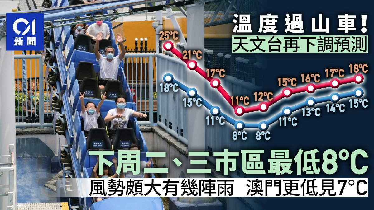 天文台料周日渣馬跌10度 下周中現「雙8」 新界嚴寒分區低見4度 天文台料周日渣馬跌10度 下周中現「雙8」 新界嚴寒分區低見4度