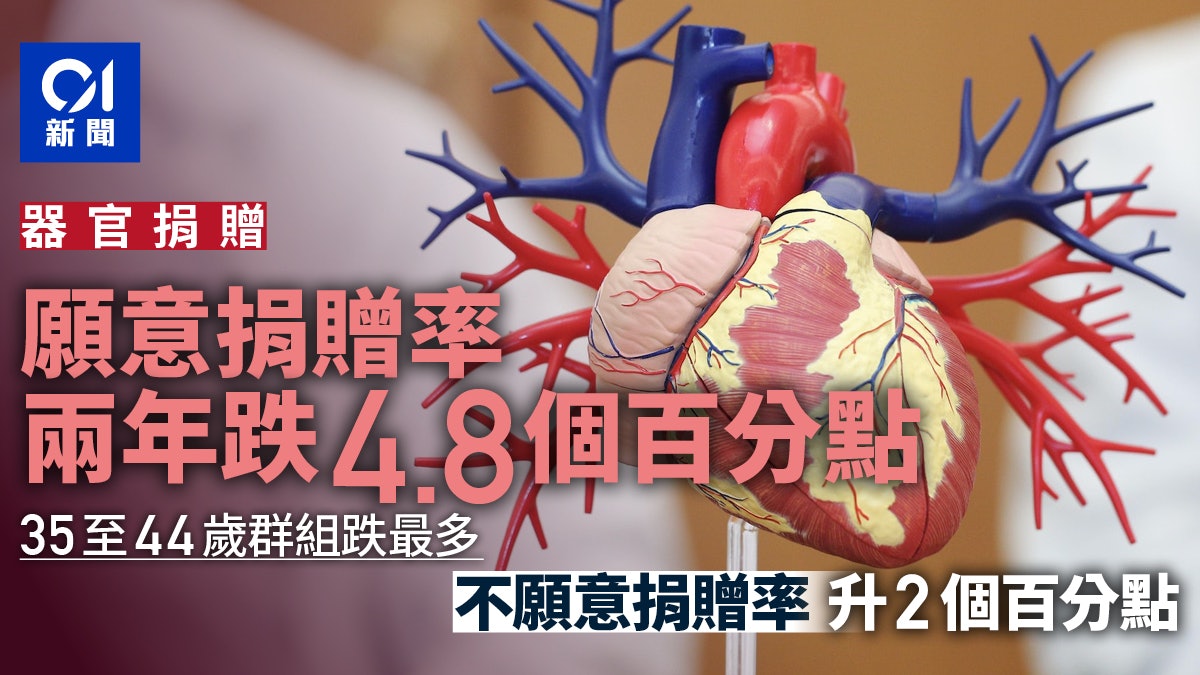 器官捐贈|願意捐贈率較兩年前跌4.8個百分點 35至44歲跌幅最大 器官捐贈|願意捐贈率較兩年前跌4.8個百分點 35至44歲跌幅最大