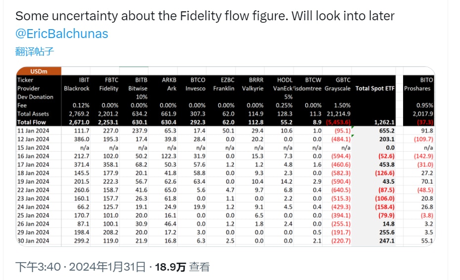 1 月30 日，比特幣現貨ETF 單日資金淨流入2.47 億美元
