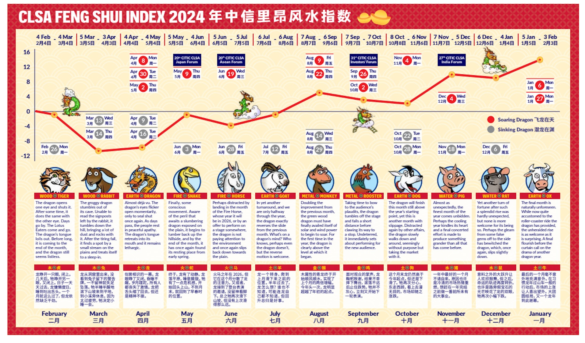 港股起步緩慢,先跌後回穩。(中信里昂證券風水指數報告) 港股起步緩慢,先跌後回穩。(中信里昂證券風水指數報告)
