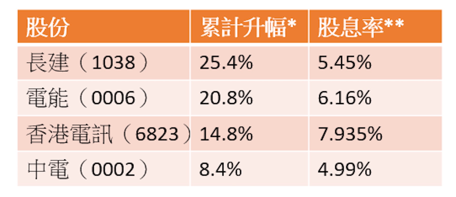 *從去年9月底至今年1月底累計升幅 **參考今年1月底股價 *從去年9月底至今年1月底累計升幅 **參考今年1月底股價
