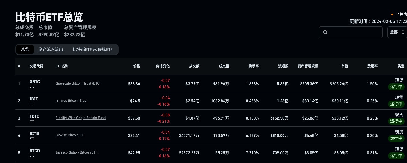 比特幣現貨ETF 總資產管理規模達287.23 億美元