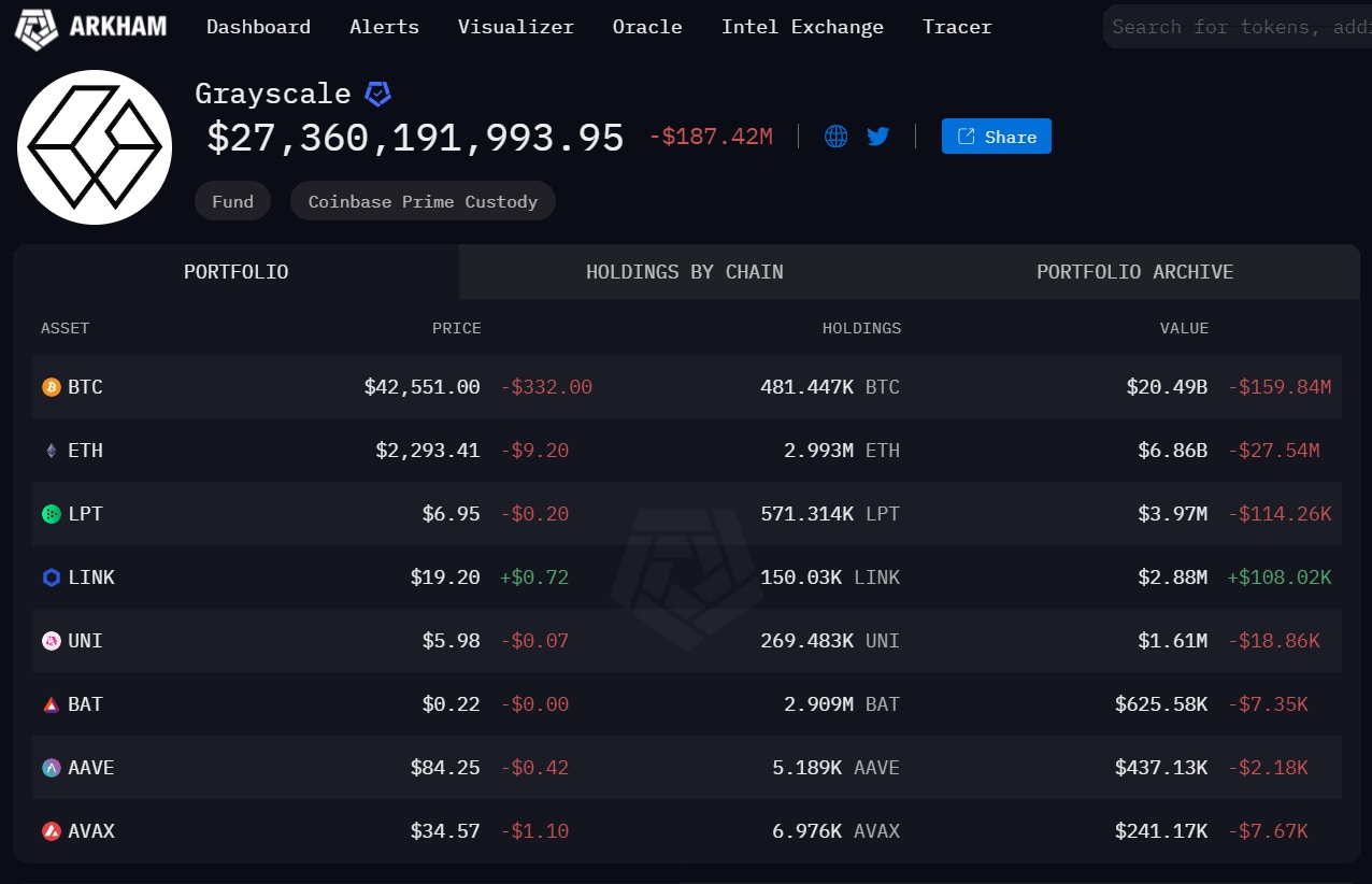 灰度2 月5 日共計轉出約2630 枚比特幣