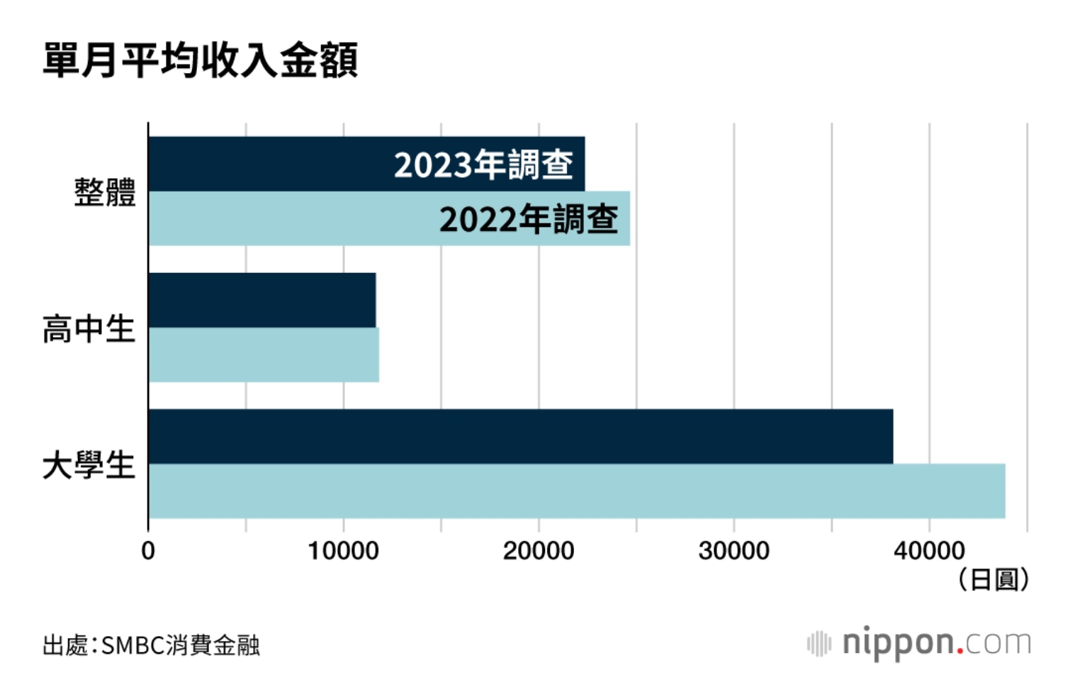 日本青年打工收入大幅減少少女用這軟件賺外快