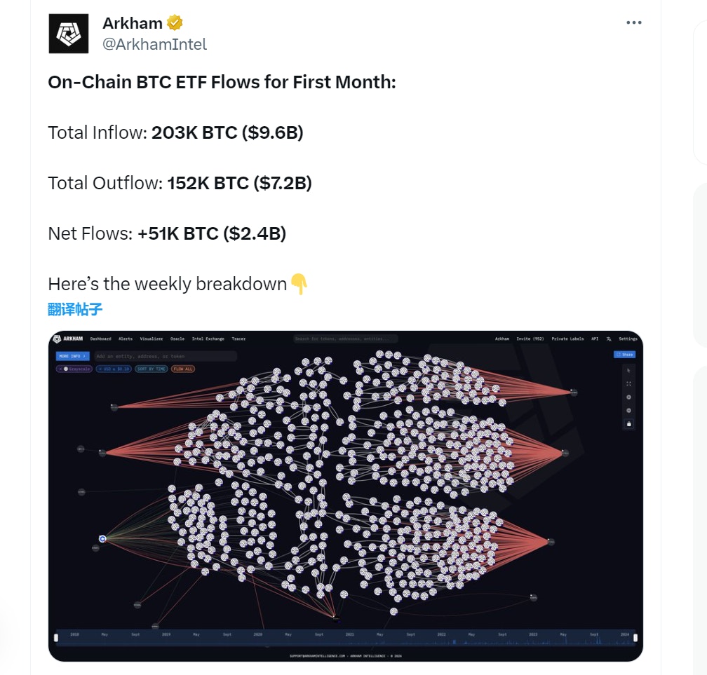 Arkham：一月份比特幣現貨ETF 淨流入量為5.1 萬枚比特幣
