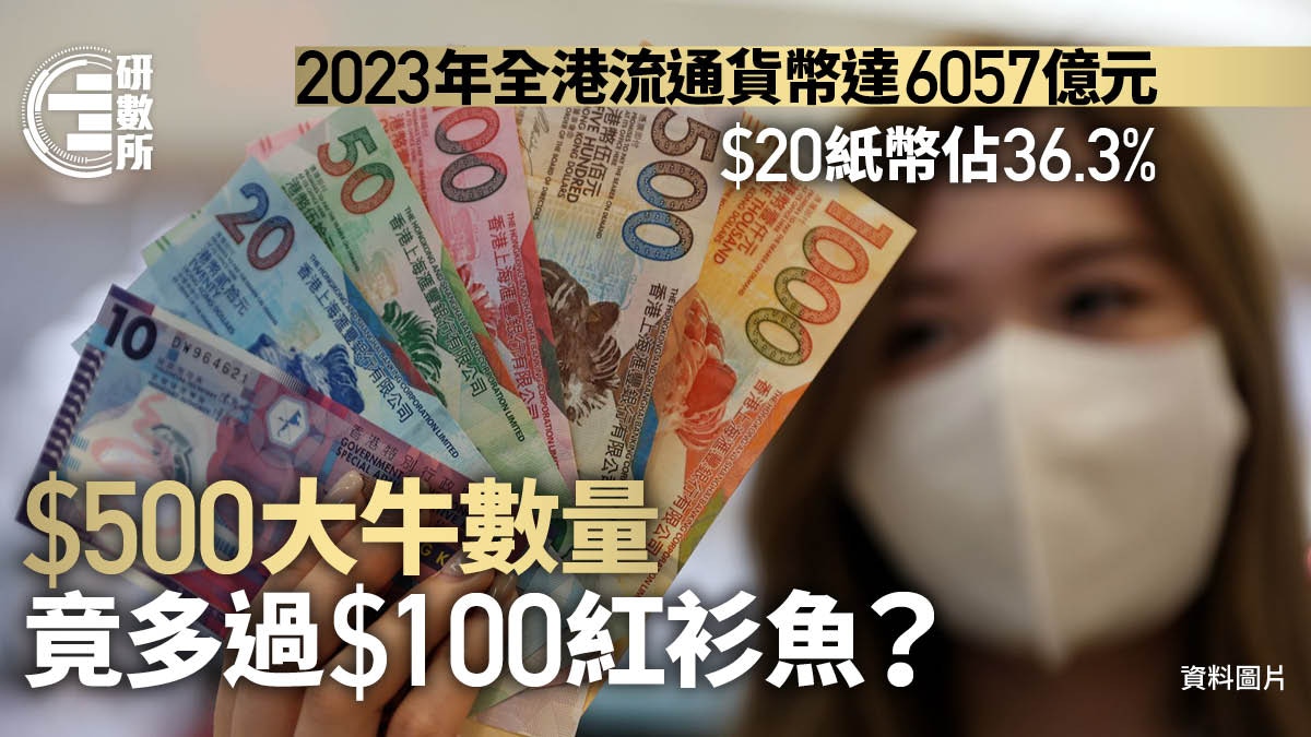 全港流通貨幣達6057億元20元紙幣最多500元鈔票竟多過100元？