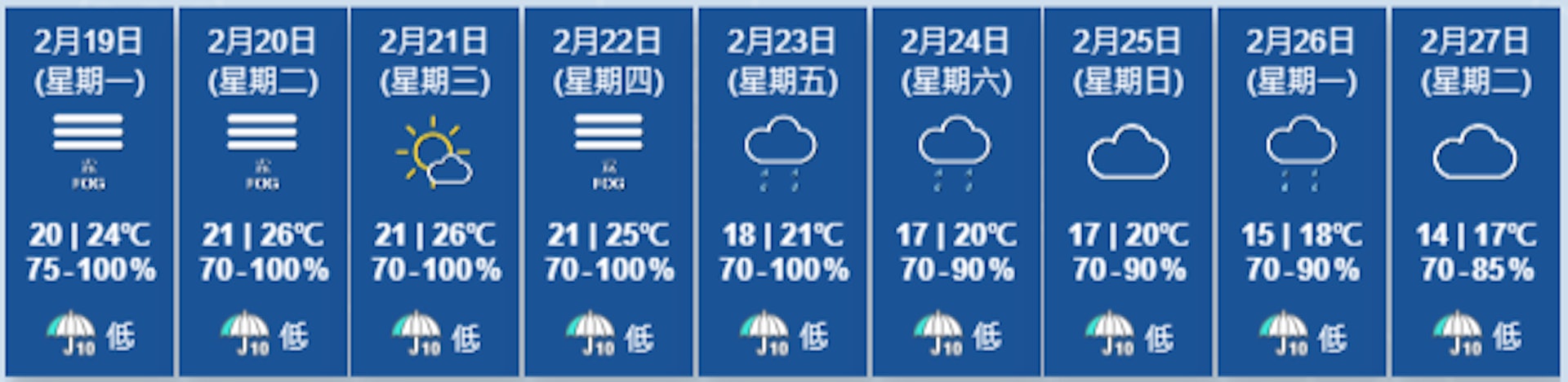 天文台2月18日下午4時半更新九天天氣預報,料本周一至五相對濕度達100%。(天文台圖片) 天文台2月18日下午4時半更新九天天氣預報,料本周一至五相對濕度達100%。(天文台圖片)