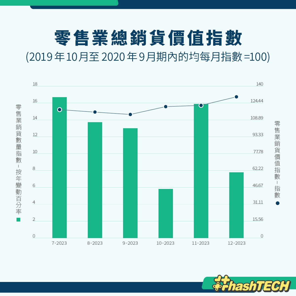 政府統計處的數字顯示本地零售市道仍然疲弱。（香港01製圖）