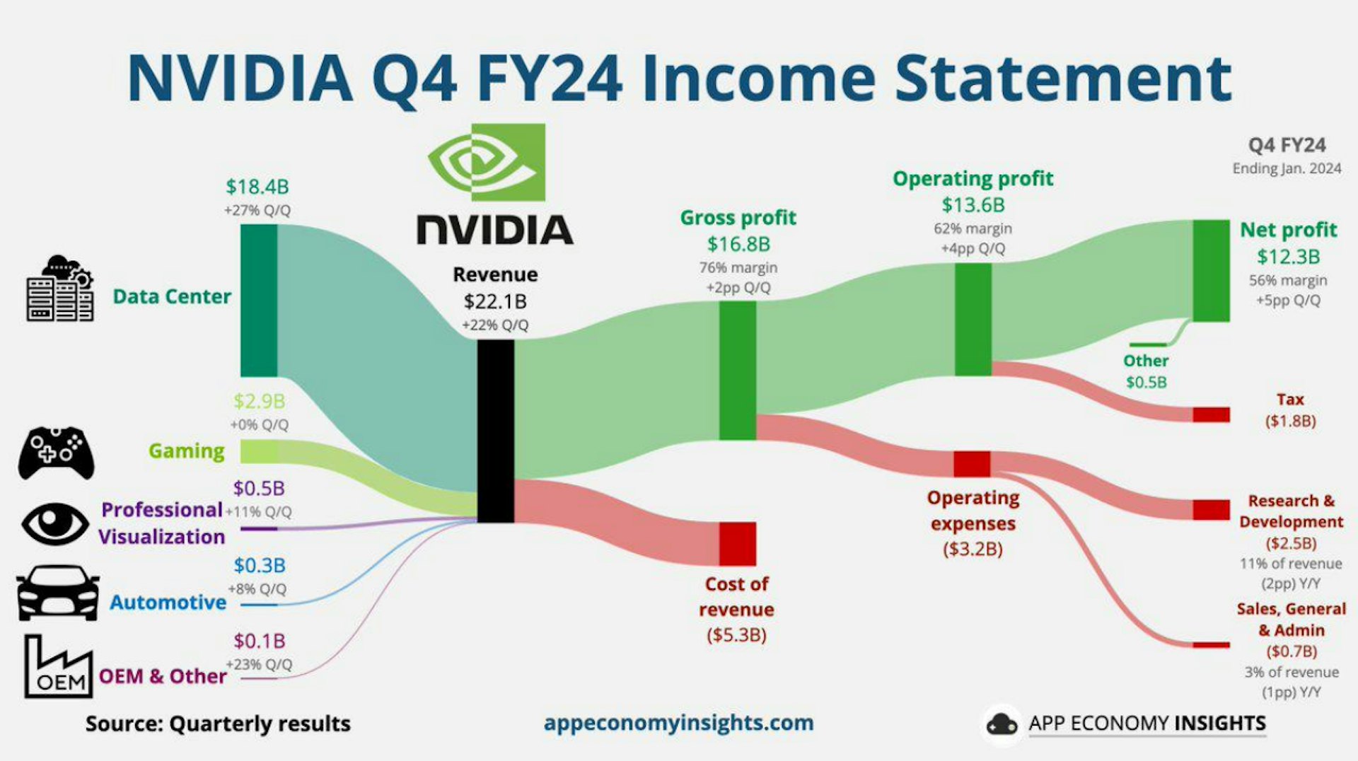 圖 1 英偉達 2024 年會計年度 * 第四季度財報示意圖 來源:Quarterly results, appeconomyinsights.com 注:各家公司會計年度規定不同 圖 1 英偉達 2024 年會計年度 * 第四季度財報示意圖 來源:Quarterly results, appeconomyinsights.com 注:各家公司會計年度規定不同