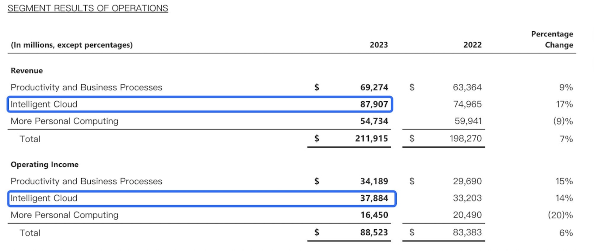圖 3 微軟 2023 財年財報表 來源:微軟官網公開訊息 圖 3 微軟 2023 財年財報表 來源:微軟官網公開訊息