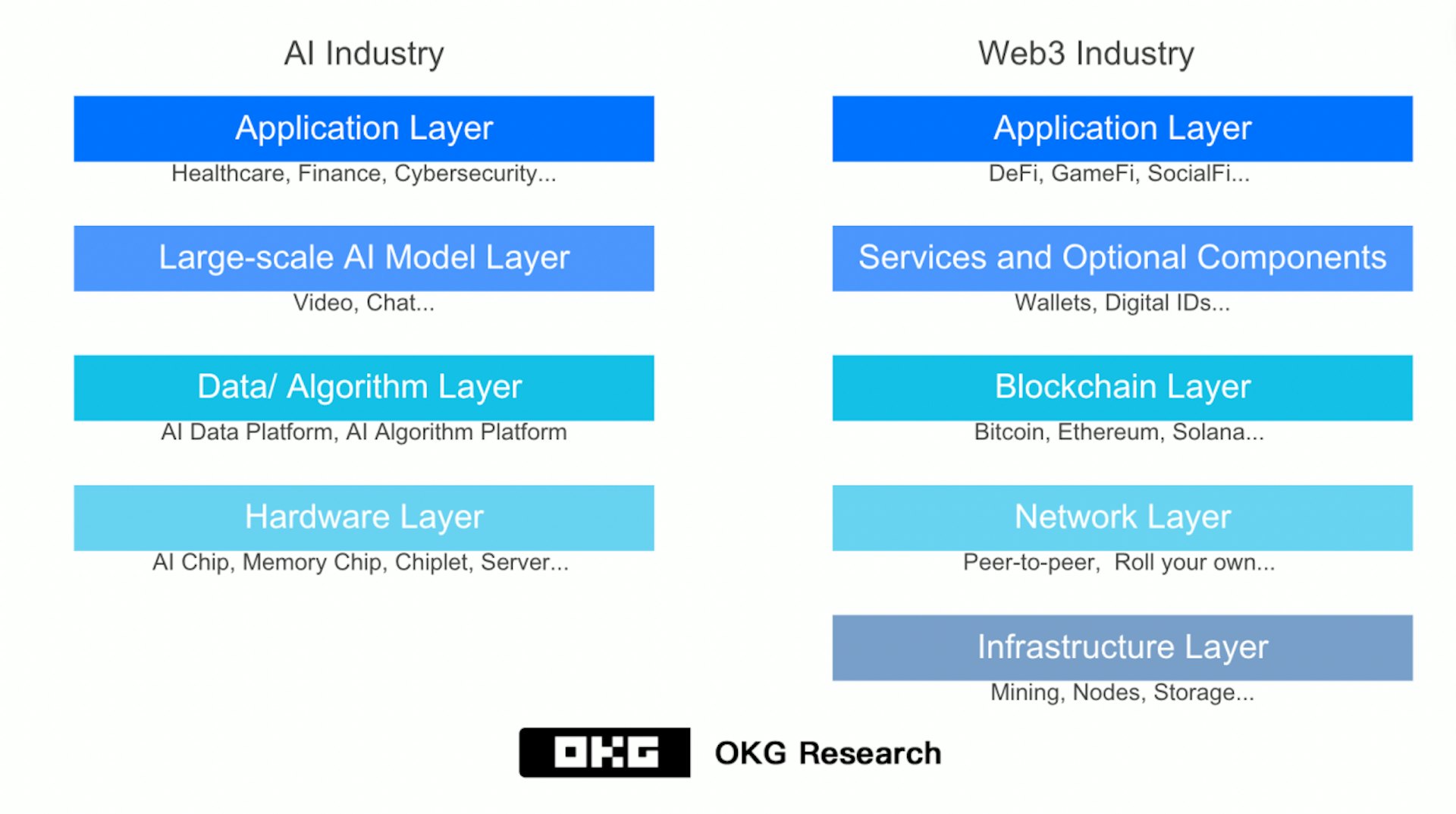 圖 5 AI 與 Web3 行業技術棧 來源:歐科雲鏈研究院 OKG Research 圖 5 AI 與 Web3 行業技術棧 來源:歐科雲鏈研究院 OKG Research