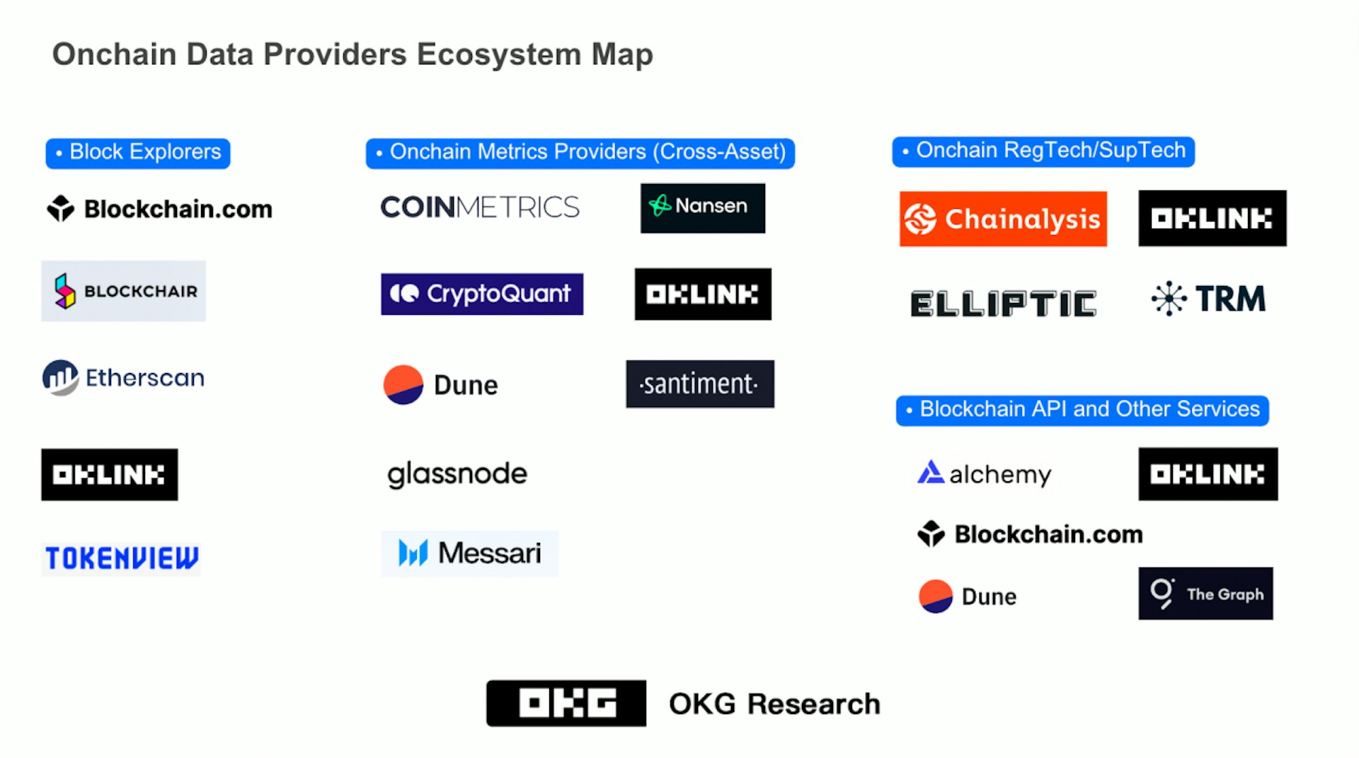 圖 6 Web3.0 鏈上數據賽道產業版圖
來源:歐科雲鏈研究院 OKG Research 圖 6 Web3.0 鏈上數據賽道產業版圖
來源:歐科雲鏈研究院 OKG Research