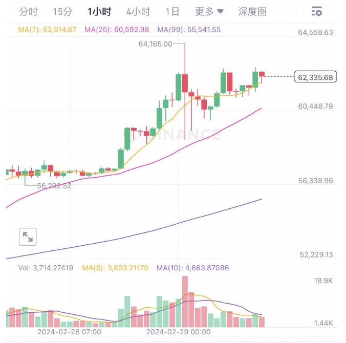 三日漲近30%，比特幣距離新高僅咫尺之遙