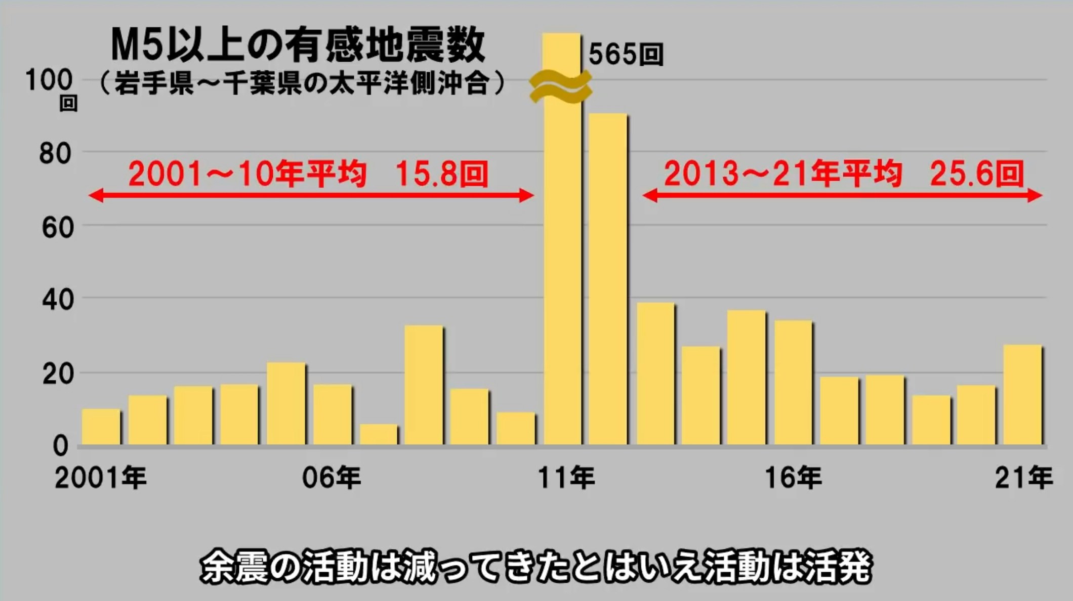 随著311大地震届满13周年将近，日本媒体再次报导，外隆起附近的地震活动增加，未来有发生大地震危险。（YouTube@ウェザーニュース）