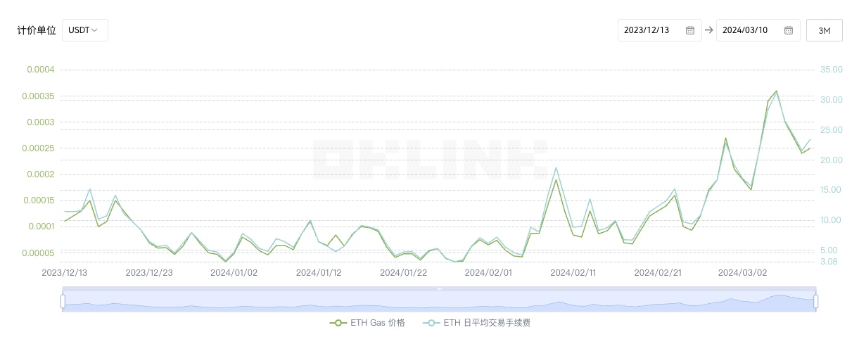 坎昆升級不能把以太坊的高昂Gas 費「打下來」