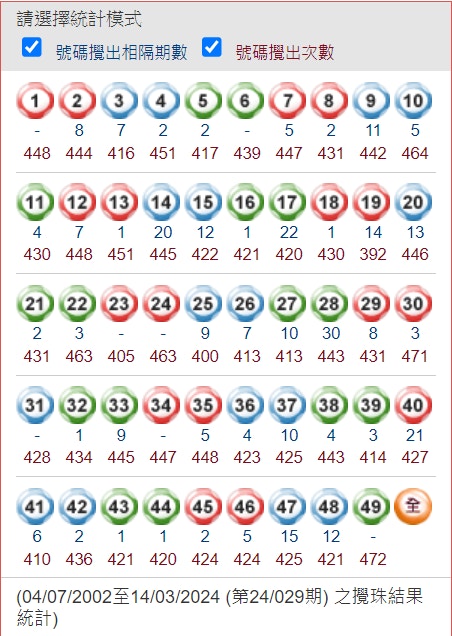 六合彩49个号码累计搅出次数。（马会网页图片）