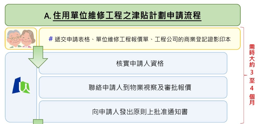 長者維修自住物業津貼計劃申請流程（圖片來源：香港樓宇復修促進服務有限公司網頁截圖）