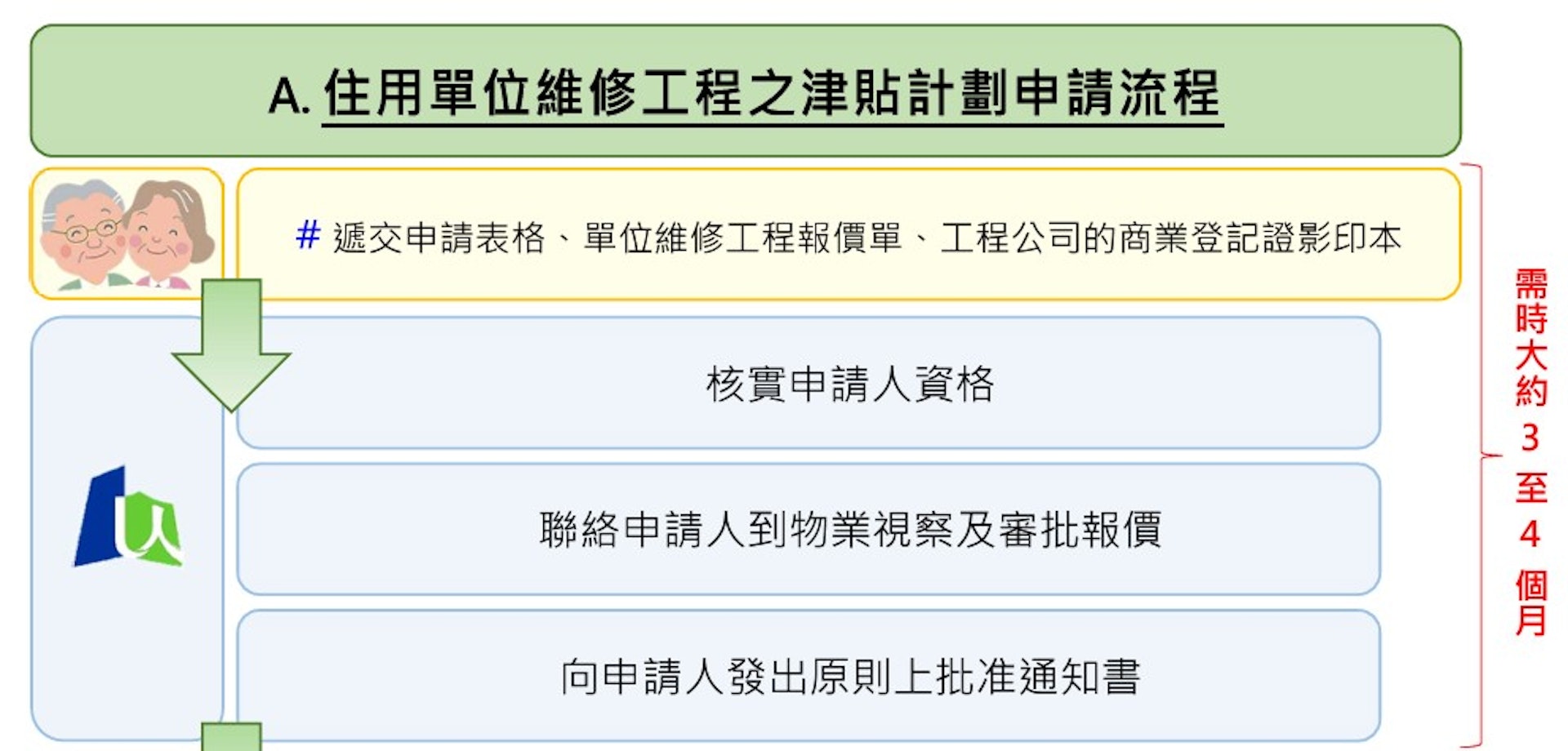 長者維修自住物業津貼計劃申請流程(圖片來源:香港樓宇復修促進服務有限公司網頁截圖)