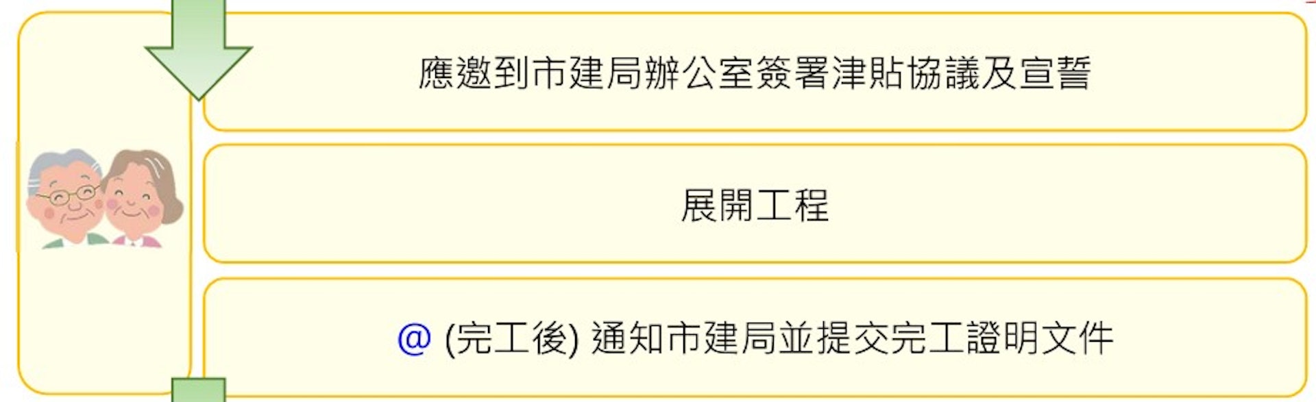 長者維修自住物業津貼計劃申請流程(圖片來源:香港樓宇復修促進服務有限公司網頁截圖)