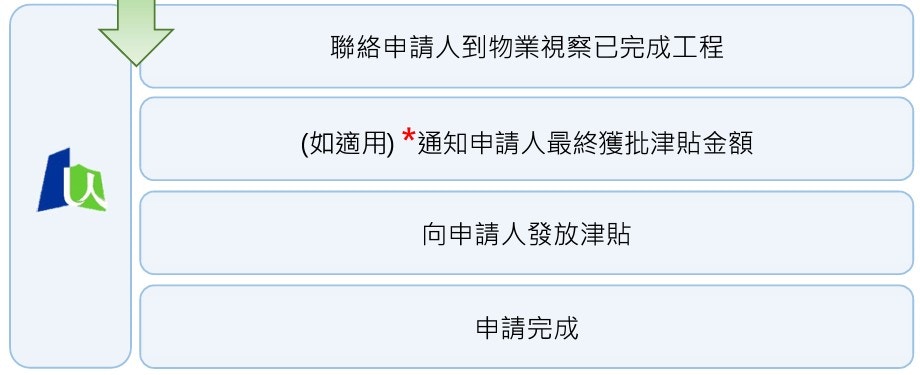 長者維修自住物業津貼計劃申請流程（圖片來源：香港樓宇復修促進服務有限公司網頁截圖）
