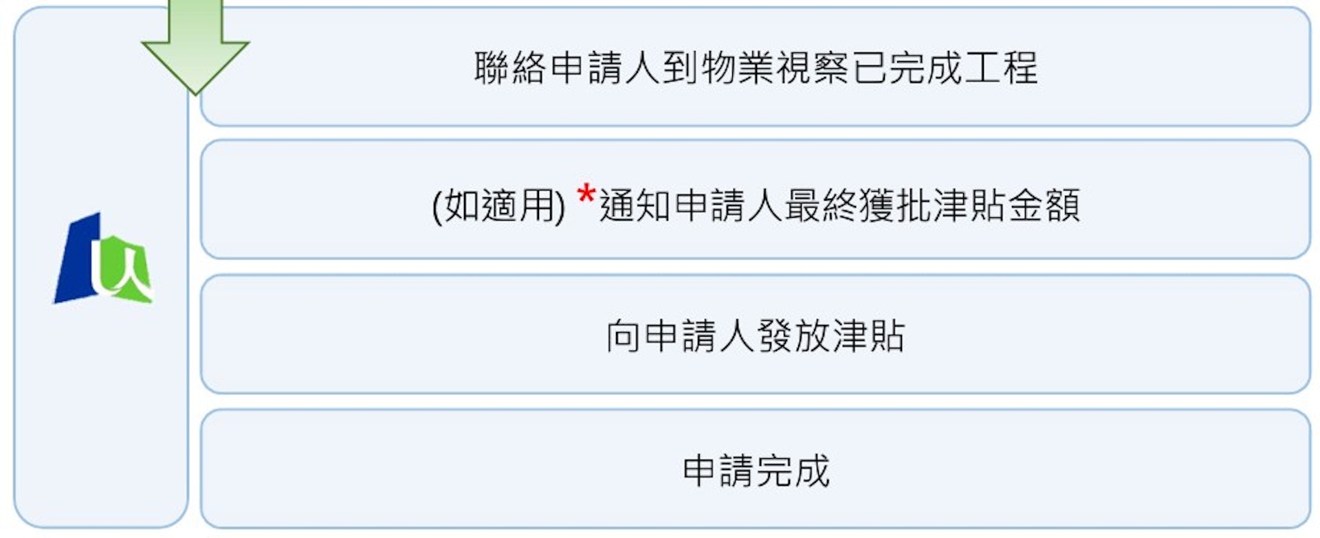 長者維修自住物業津貼計劃申請流程(圖片來源:香港樓宇復修促進服務有限公司網頁截圖)