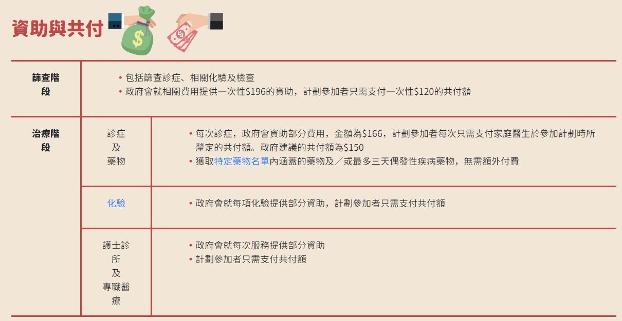 慢性疾病共同治理先導計劃（慢病共治計劃）資助與共付（圖片來源：醫務衛生局網頁截圖）