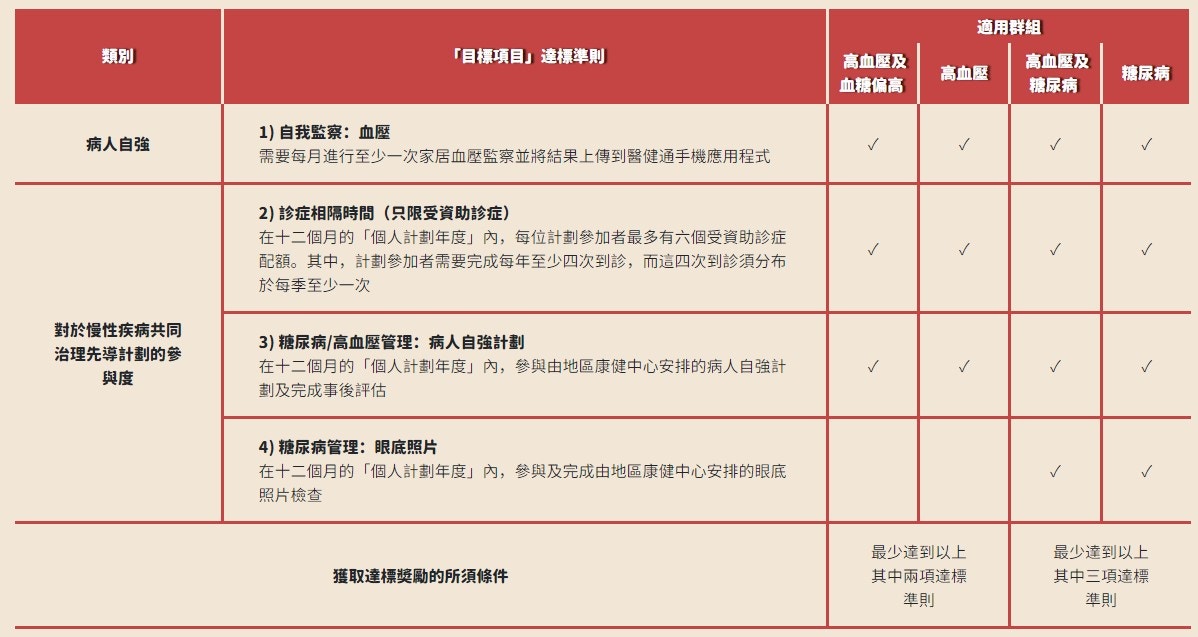 慢性疾病共同治理先導計劃（慢病共治計劃）醫患合作達標奬勵（圖片來源：醫務衛生局網頁截圖）