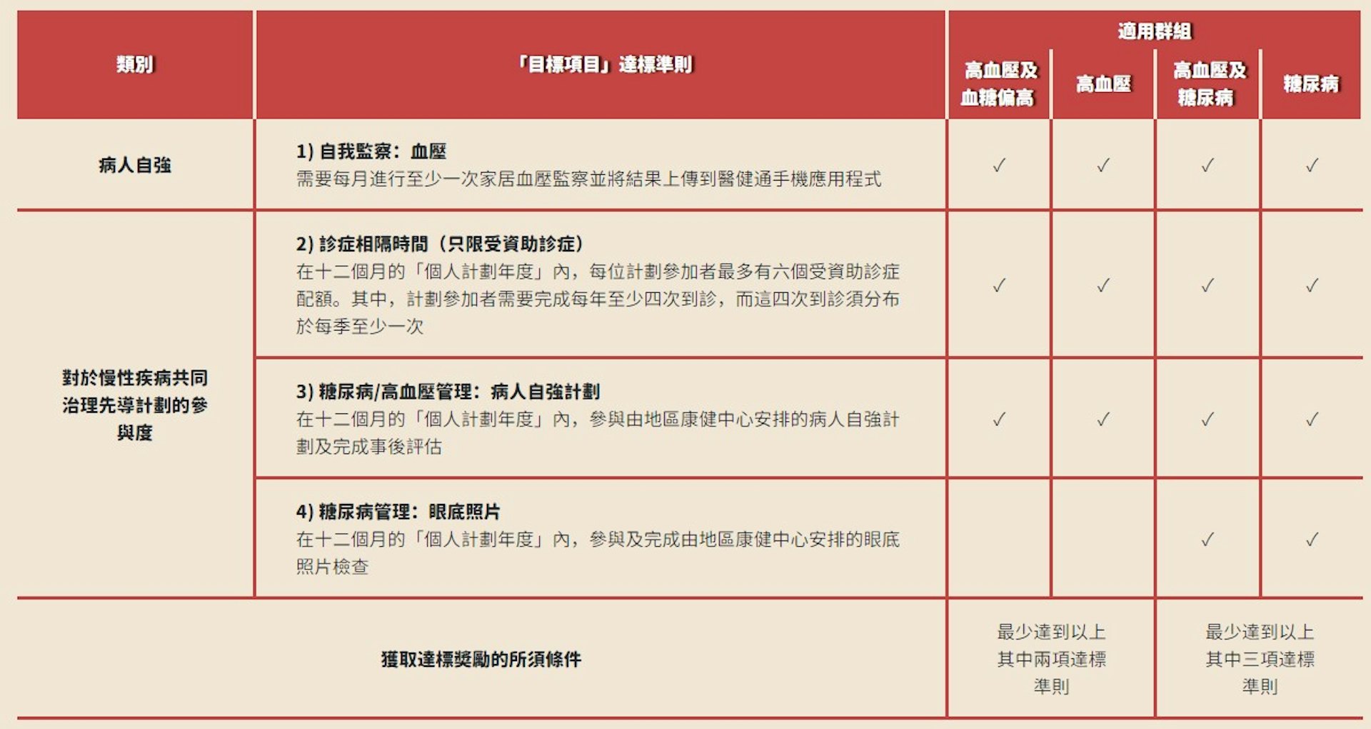 慢性疾病共同治理先導計劃(慢病共治計劃)醫患合作達標奬勵(圖片來源:醫務衛生局網頁截圖)