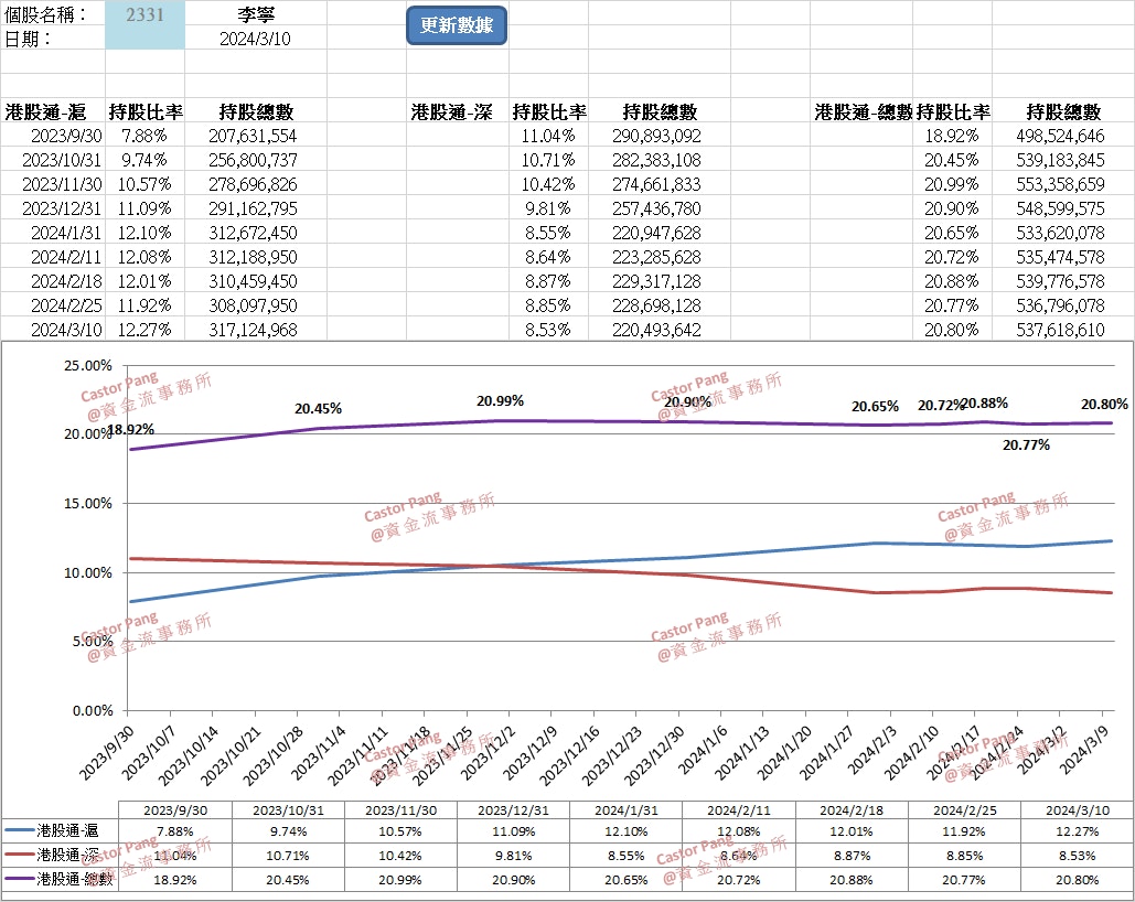 吉利汽車(0175)雖為傳統汽車股仍受惠低估值的利好因素｜彭偉新