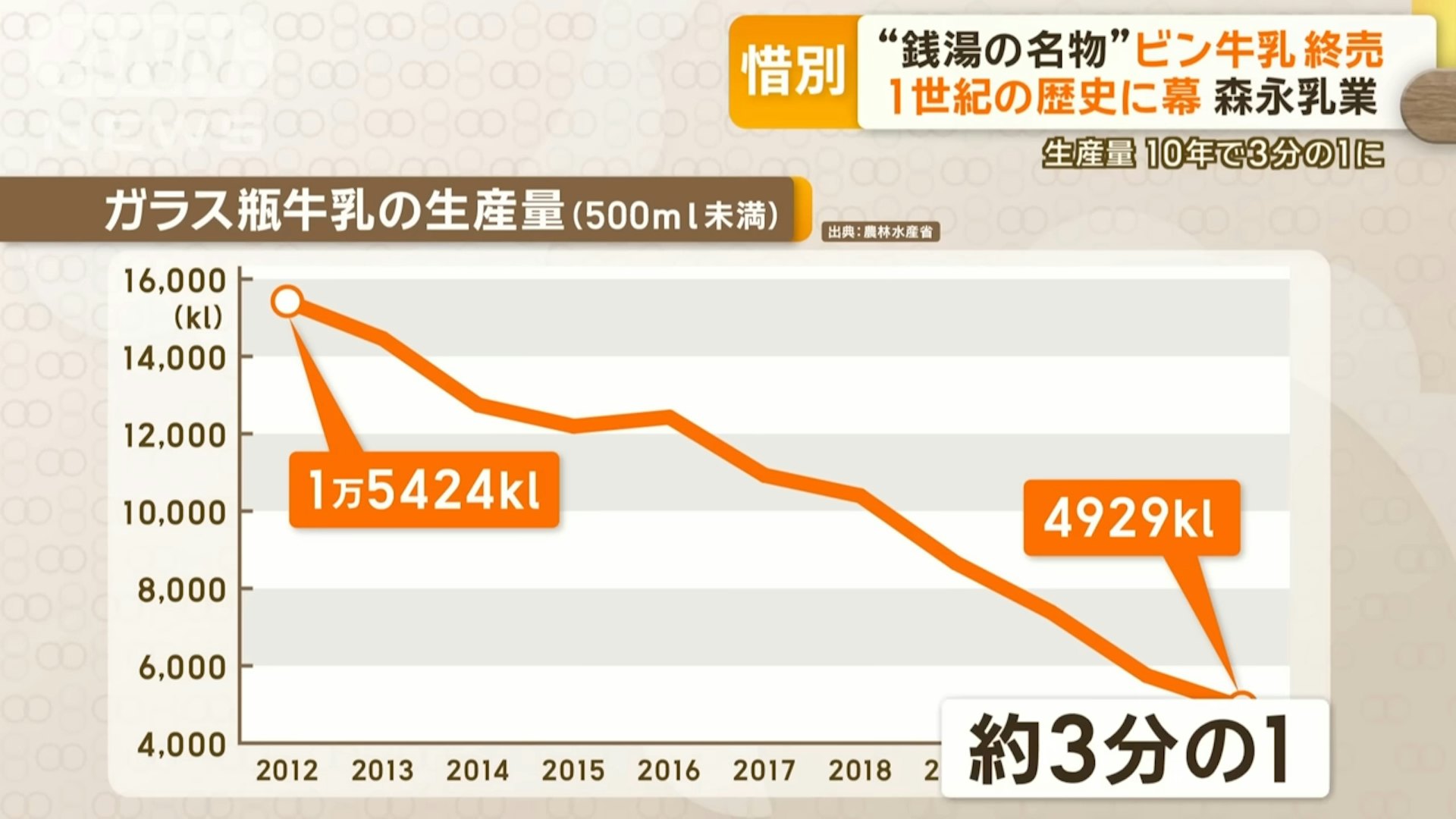 「森永乳業」在10年間玻璃樽牛奶產量大跌（SBS新聞截圖）