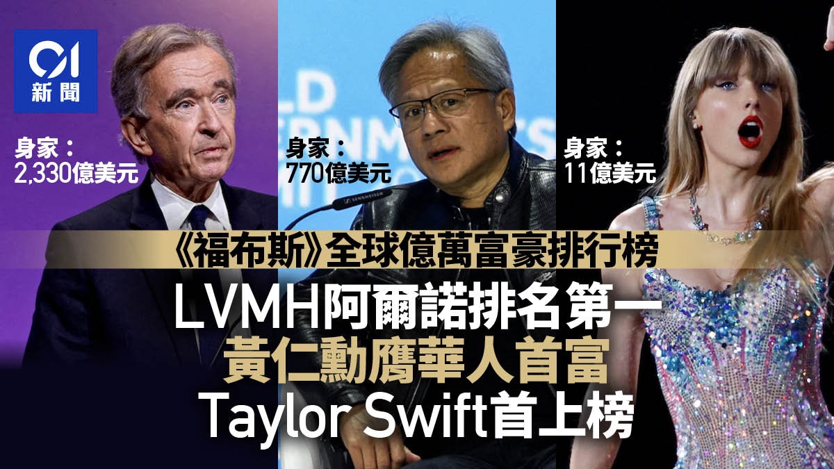 福布斯：全球2781億萬富豪黃仁勳膺華人首富Taylor Swift上榜