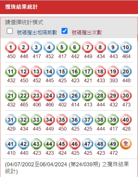 六合彩搅珠结果统计首五个号码依次为：30、49、24、22及10。（马会网页图片）
