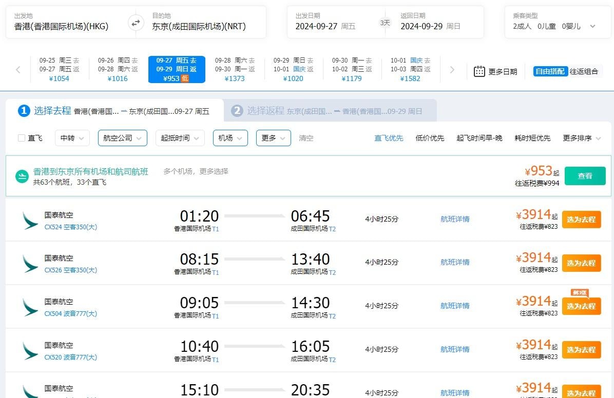今日（8日）下午4时许，记者尝试购买东京及巴黎机票，惟大部分日期都未见有「买一送一人均价」的字样。（携程旅行网）