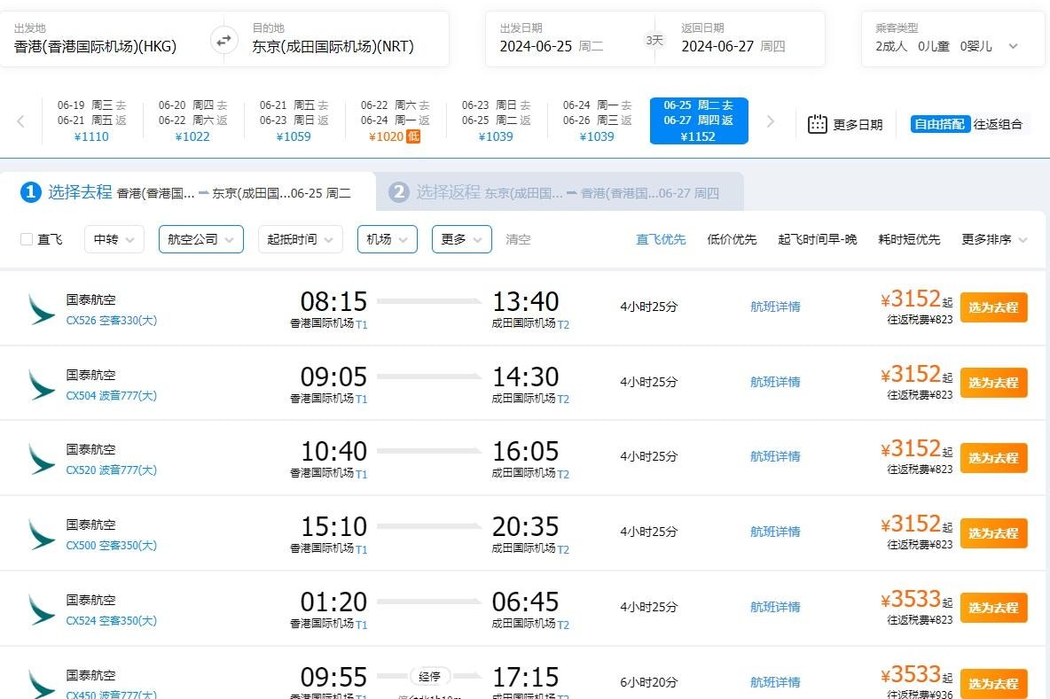 今日（8日）下午4时许，记者尝试购买东京及巴黎机票，惟大部分日期都未见有「买一送一人均价」的字样。（携程旅行网）