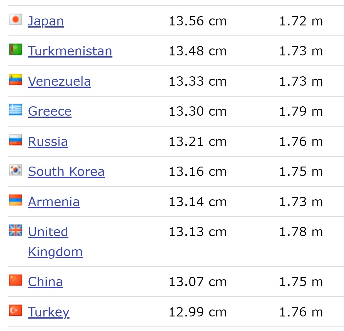外国数据机构公布全球88地区男性阴茎平均尺寸（worlddata.info）