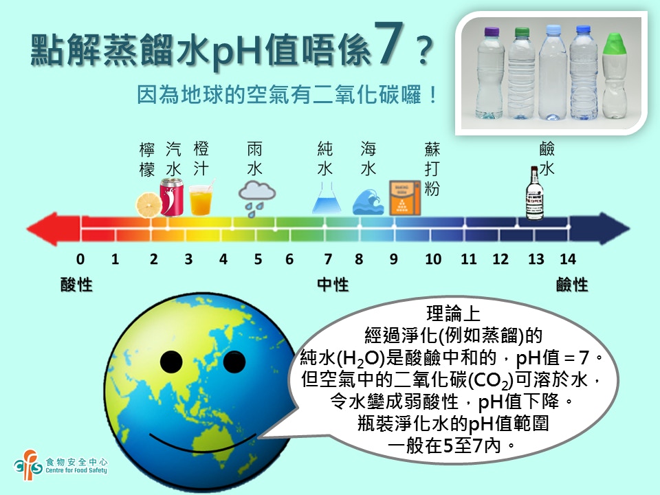 蒸餾水酸鹼值低於pH7？（食安中心）