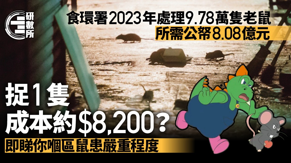 捉1隻老鼠成本$8200?食環署去年滅鼠逾9.7萬隻 預算達8.08億元 捉1隻老鼠成本$8200?食環署去年滅鼠逾9.7萬隻 預算達8.08億元