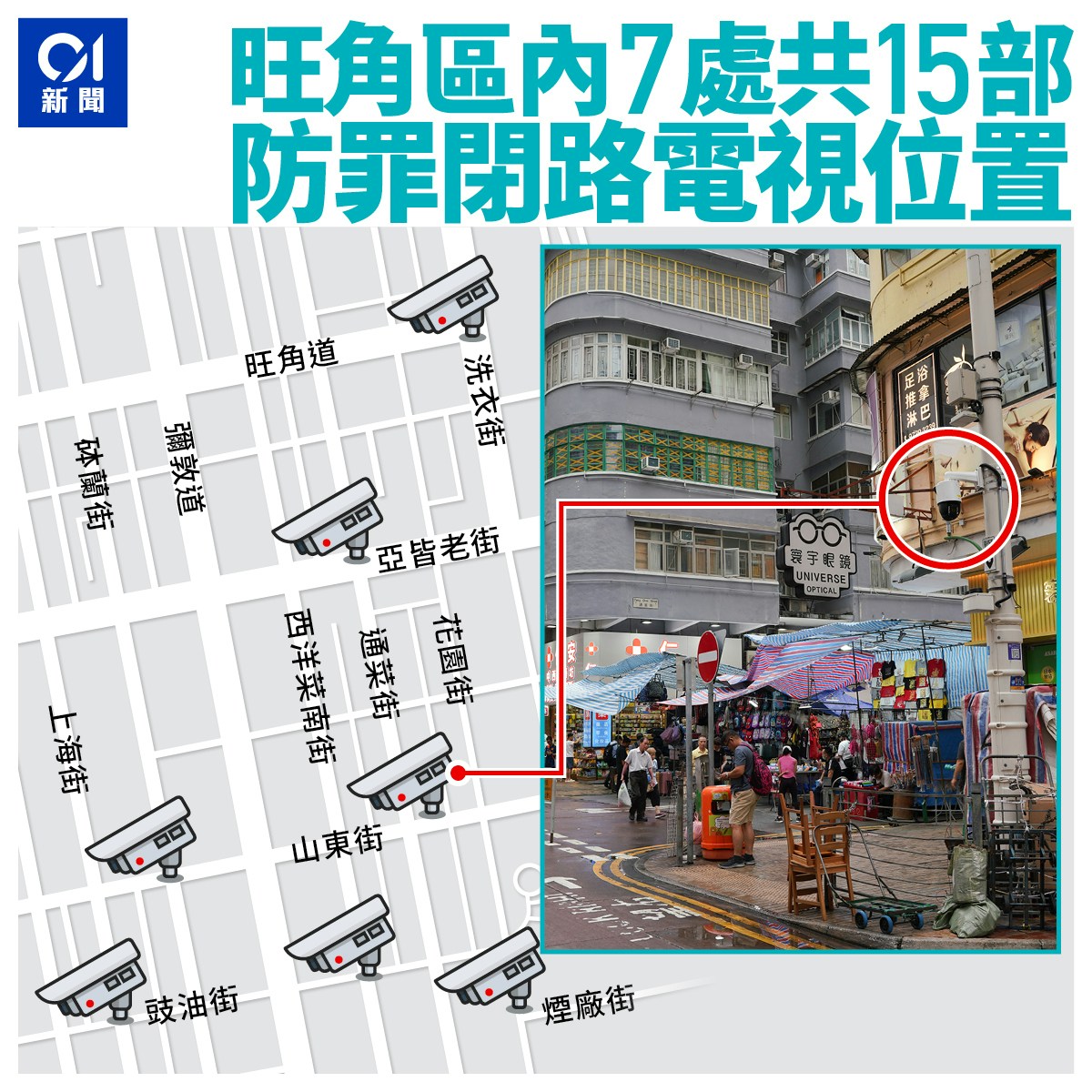 警方在旺角区至少7处，安装共有15部闭路电视。（香港01制图）