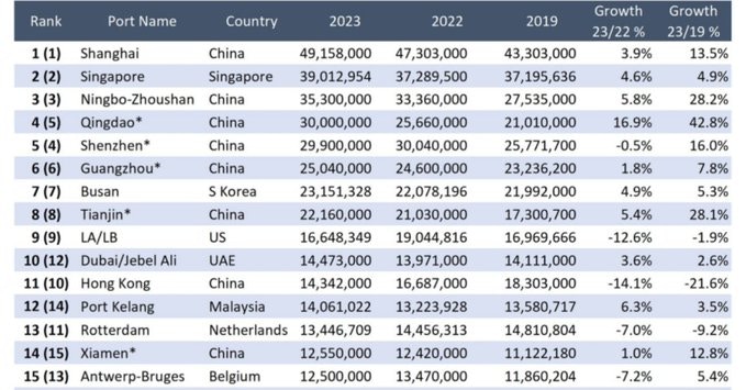 Alphaliner公布2023年全球港口貨櫃吞吐量排名，香港跌至第11位，按年減少14.1%，以5年計下跌21.6%。