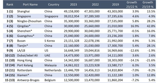 Alphaliner公布2023年全球港口貨櫃吞吐量排名，香港跌至第11位，按年減少14.1%，以5年計下跌21.6%。