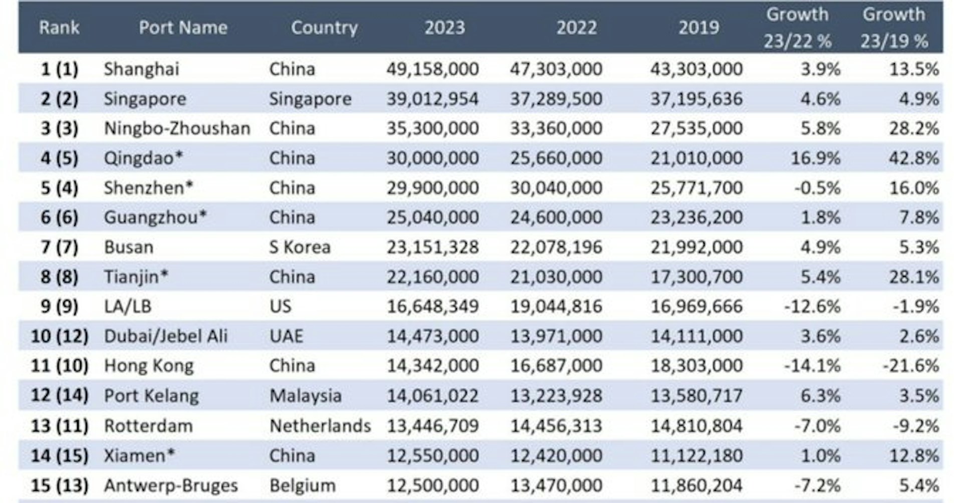 Alphaliner公布2023年全球港口貨櫃吞吐量排名，香港跌至第11位，按年減少14.1%，以5年計下跌21.6%。