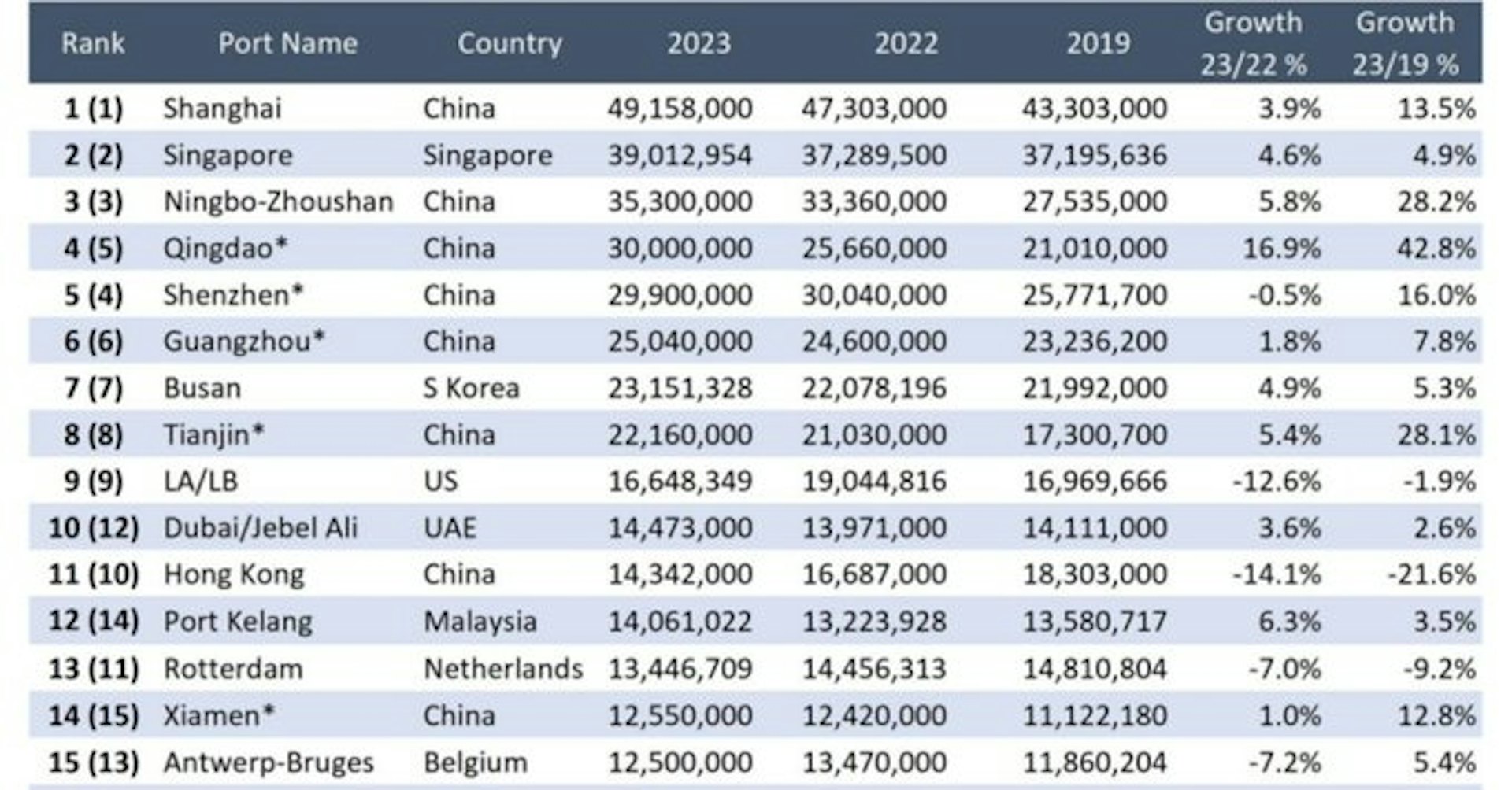 Alphaliner公布2023年全球港口貨櫃吞吐量排名,香港跌至第11位,按年減少14.1%,以5年計下跌21.6%。 Alphaliner公布2023年全球港口貨櫃吞吐量排名,香港跌至第11位,按年減少14.1%,以5年計下跌21.6%。