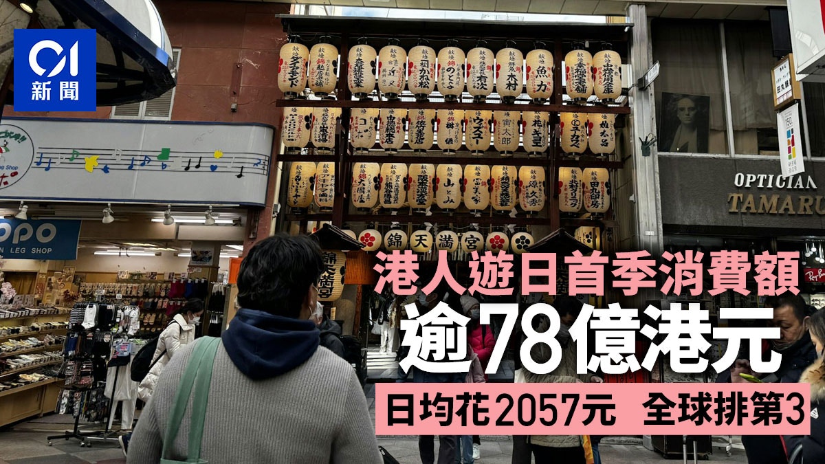日本旅遊｜港人首季消費額逾78億港元日均花2057元全球排第三