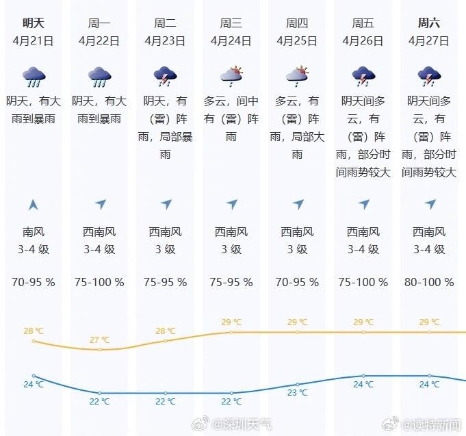 未来一周深圳将进入今年首个降雨集中期。