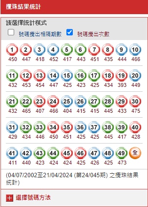 六合彩搅珠结果统计首五个号码依次为：30、49、10、24及22。（马会网页图片）