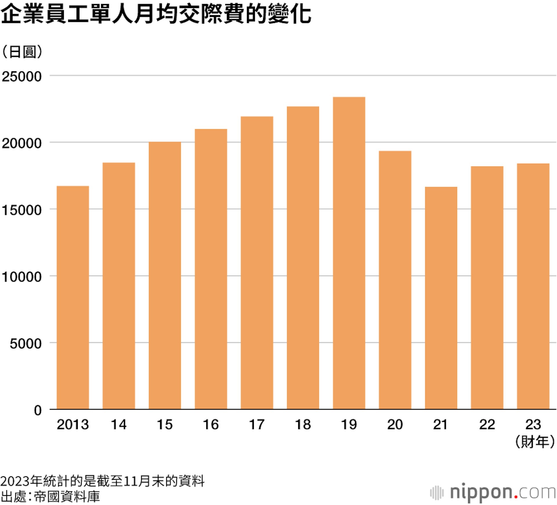 帝國資料庫公司針對已核實2022財年決算中「接待交際費」支出動向的大約15萬家企業(500萬人份)的交際費用進行了推算。(nippon.com) 帝國資料庫公司針對已核實2022財年決算中「接待交際費」支出動向的大約15萬家企業(500萬人份)的交際費用進行了推算。(nippon.com)