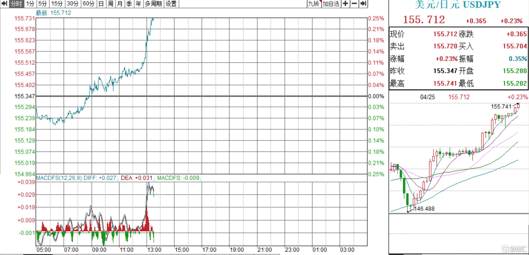 日圓連續2日跌破155！日本央行明日迎來抉擇時刻