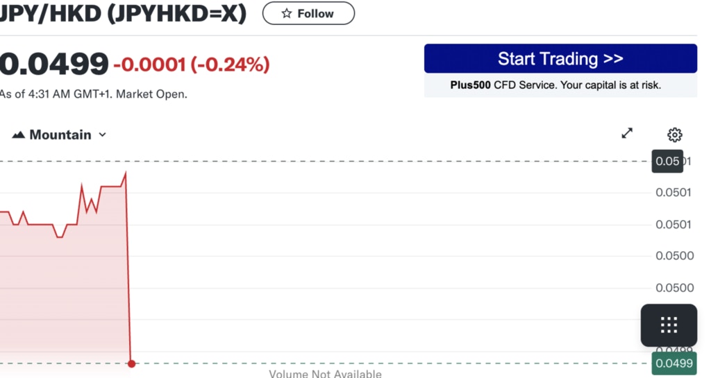 日圓創34年新低！ 日本央行不加息每百Yen兌港元曾跌穿「5算」
